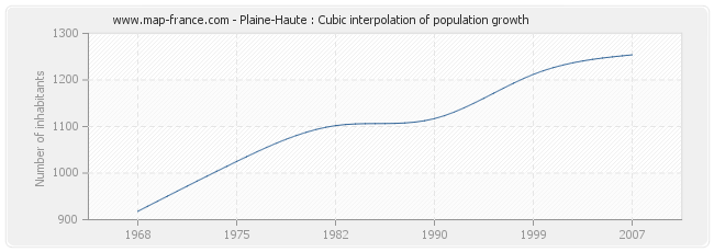 Plaine-Haute : Cubic interpolation of population growth