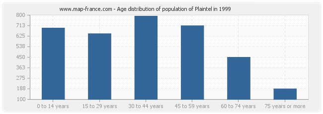 Age distribution of population of Plaintel in 1999