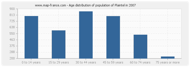 Age distribution of population of Plaintel in 2007
