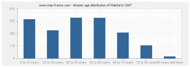 Women age distribution of Plaintel in 2007