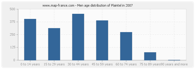 Men age distribution of Plaintel in 2007