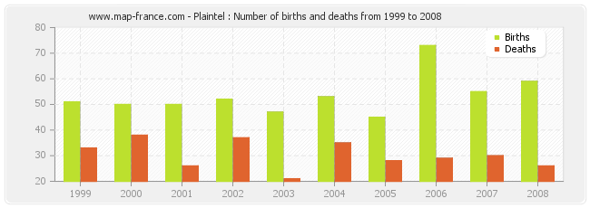 Plaintel : Number of births and deaths from 1999 to 2008