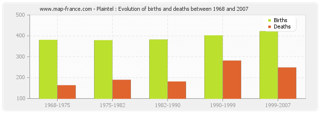 Plaintel : Evolution of births and deaths between 1968 and 2007