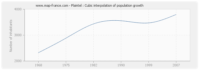 Plaintel : Cubic interpolation of population growth