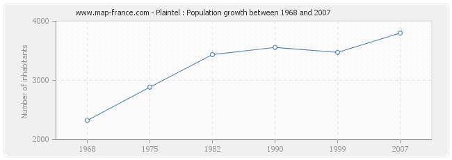 Population Plaintel