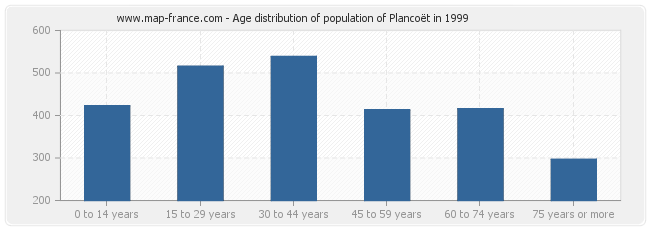 Age distribution of population of Plancoët in 1999