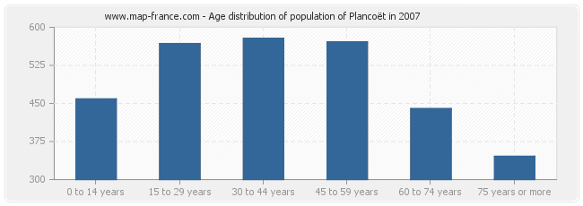 Age distribution of population of Plancoët in 2007