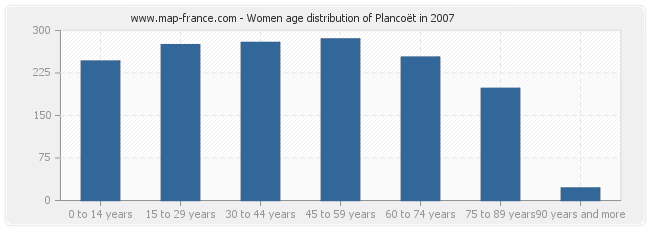 Women age distribution of Plancoët in 2007