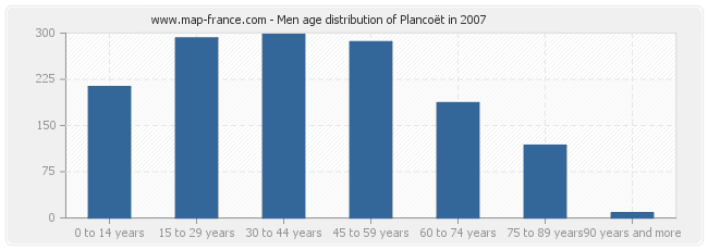 Men age distribution of Plancoët in 2007