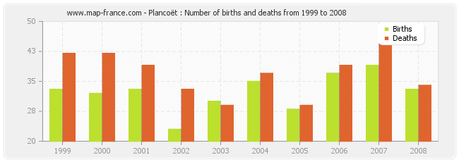 Plancoët : Number of births and deaths from 1999 to 2008