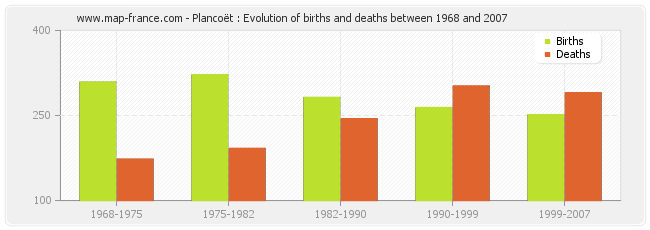 Plancoët : Evolution of births and deaths between 1968 and 2007