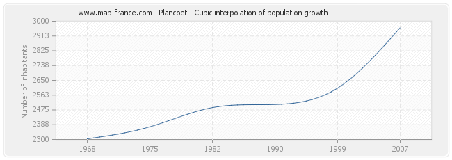 Plancoët : Cubic interpolation of population growth