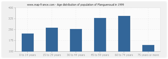 Age distribution of population of Planguenoual in 1999