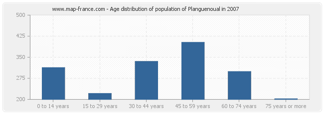 Age distribution of population of Planguenoual in 2007