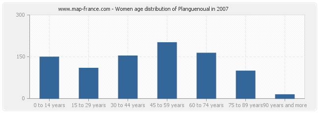 Women age distribution of Planguenoual in 2007