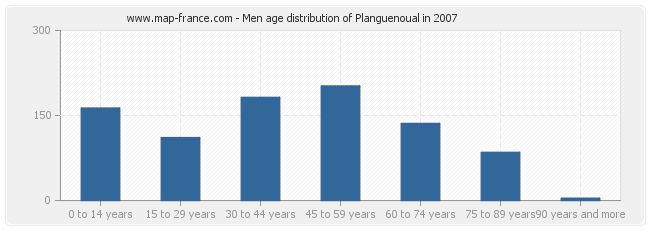 Men age distribution of Planguenoual in 2007