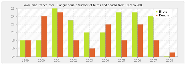 Planguenoual : Number of births and deaths from 1999 to 2008