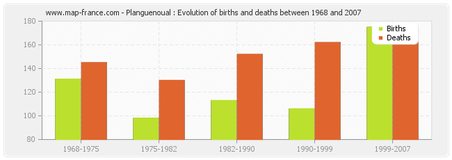 Planguenoual : Evolution of births and deaths between 1968 and 2007