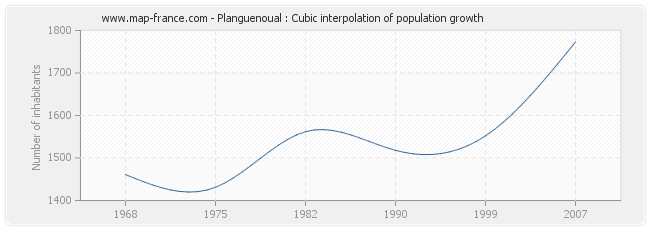 Planguenoual : Cubic interpolation of population growth