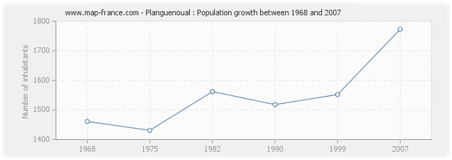 Population Planguenoual