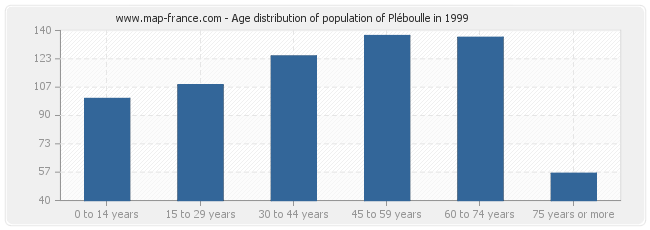 Age distribution of population of Pléboulle in 1999