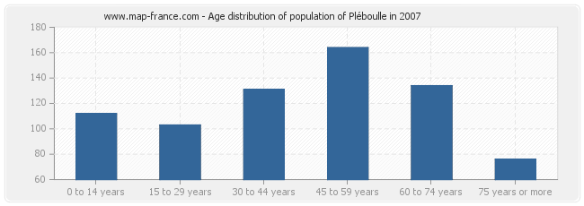 Age distribution of population of Pléboulle in 2007