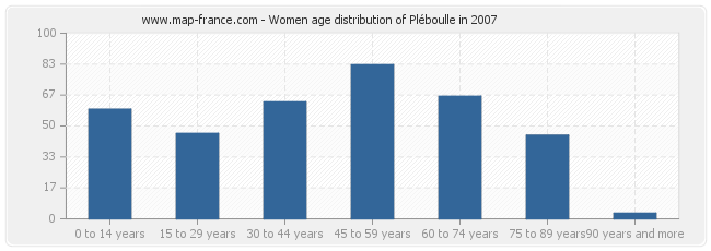 Women age distribution of Pléboulle in 2007