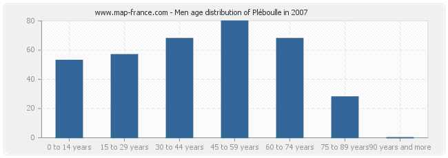 Men age distribution of Pléboulle in 2007