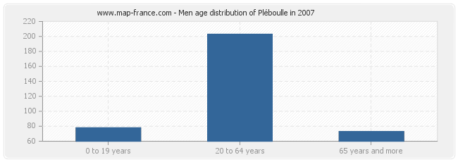Men age distribution of Pléboulle in 2007