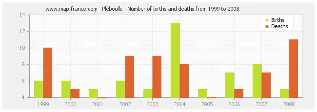 Pléboulle : Number of births and deaths from 1999 to 2008
