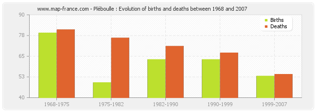 Pléboulle : Evolution of births and deaths between 1968 and 2007