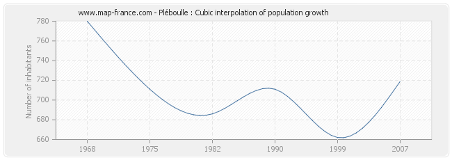 Pléboulle : Cubic interpolation of population growth