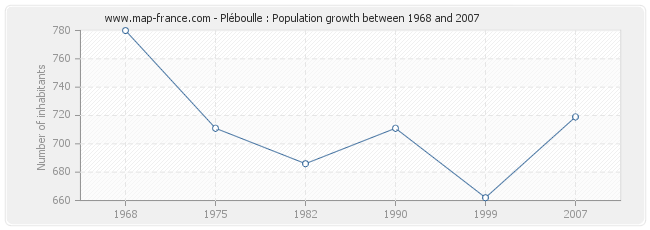 Population Pléboulle