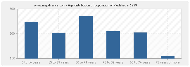 Age distribution of population of Plédéliac in 1999