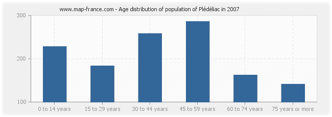 Age distribution of population of Plédéliac in 2007