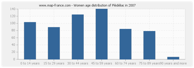 Women age distribution of Plédéliac in 2007