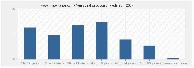 Men age distribution of Plédéliac in 2007