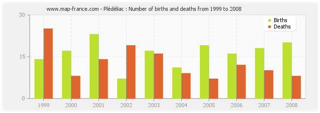 Plédéliac : Number of births and deaths from 1999 to 2008