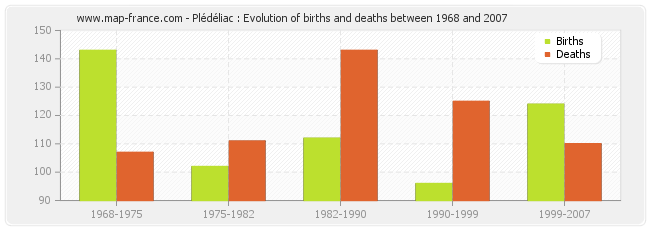 Plédéliac : Evolution of births and deaths between 1968 and 2007