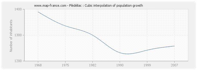 Plédéliac : Cubic interpolation of population growth