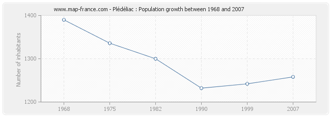 Population Plédéliac