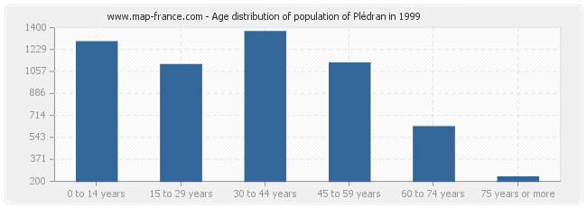 Age distribution of population of Plédran in 1999