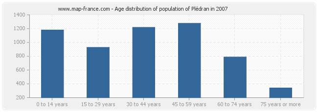 Age distribution of population of Plédran in 2007