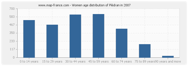Women age distribution of Plédran in 2007