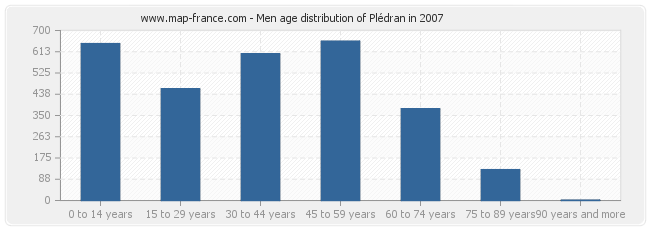 Men age distribution of Plédran in 2007