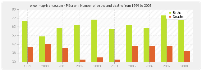 Plédran : Number of births and deaths from 1999 to 2008