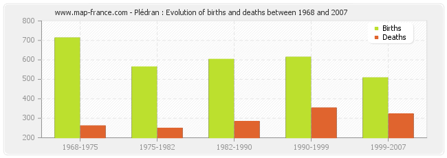 Plédran : Evolution of births and deaths between 1968 and 2007