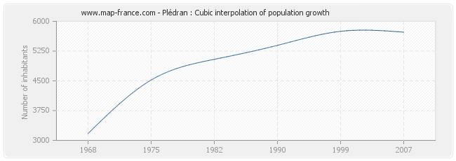 Plédran : Cubic interpolation of population growth
