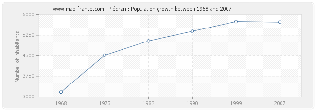 Population Plédran