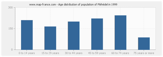 Age distribution of population of Pléhédel in 1999